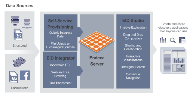 Oracle Endeca Components